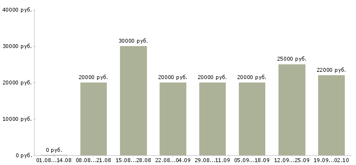 Вакансии администратор обучение в Казани - Медиана зарплат администратор обучение в Казани за 2 месяца