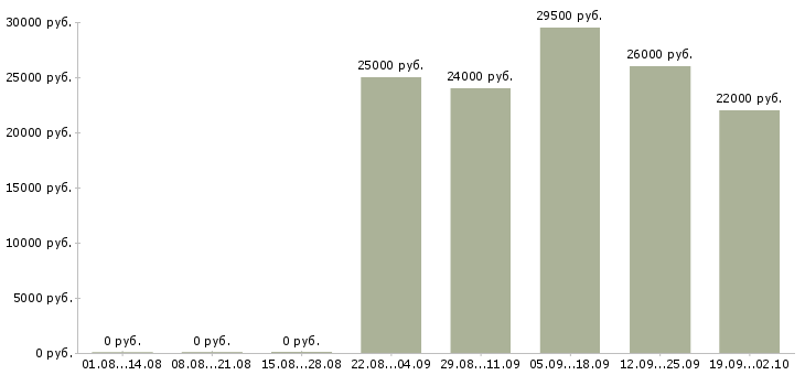 Вакансии администратор отдела продаж в Калуге - Медиана зарплат администратор отдела продаж в Калуге за 2 месяца