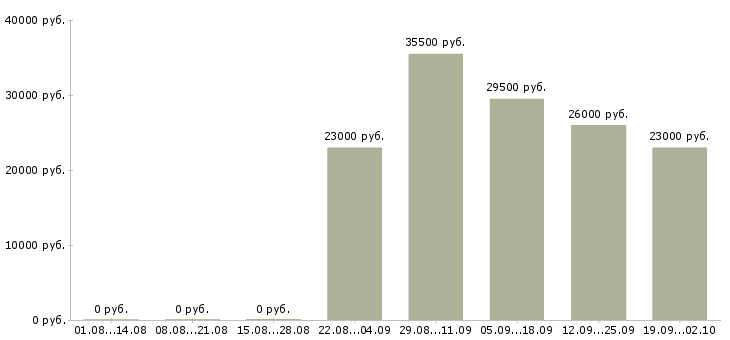 Вакансии администратор отдела продаж в Смоленске - Медиана зарплат администратор отдела продаж в Смоленске за 2 месяца