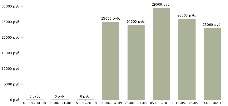 Вакансии администратор отдела продаж в Сочи - Медиана зарплат администратор отдела продаж в Сочи за 2 месяца