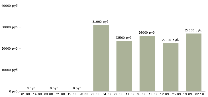 Вакансии администратор розничной сети Санкт-петербург - Медиана зарплат администратор розничной сети Санкт-петербург за 2 месяца