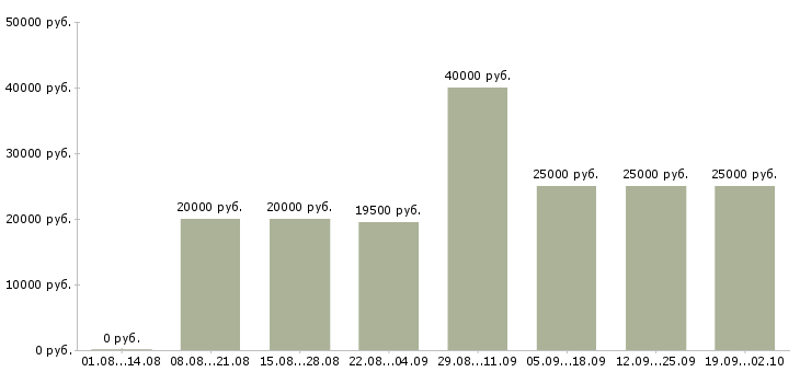 Вакансии без продаж Чувашия - Медиана зарплат без продаж Чувашия за 2 месяца