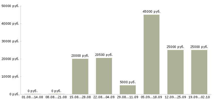 Вакансии бизнес процессы в Иркутске - Медиана зарплат бизнес процессы в Иркутске за 2 месяца