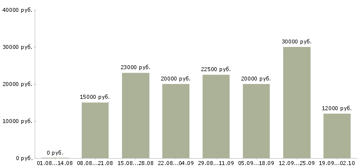Вакансии в интернете совмещение Нижний новгород - Медиана зарплат в интернете совмещение Нижний новгород за 2 месяца