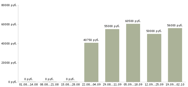 Вакансии в москву на вахту в Казани - Медиана зарплат в москву на вахту в Казани за 2 месяца