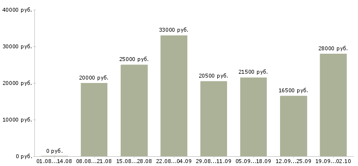 Вакансии в свободном графике в Ярославле - Медиана зарплат в свободном графике в Ярославле за 2 месяца