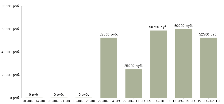 Вакансии вахта в Чехове - Медиана зарплат вахта в Чехове за 2 месяца