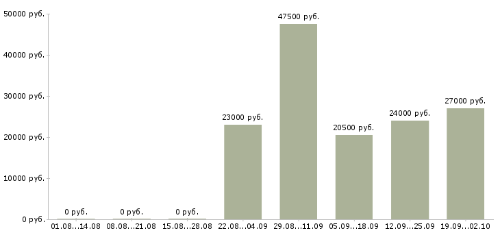 Вакансии водитель рабочий в Владимире - Медиана зарплат водитель рабочий в Владимире за 2 месяца