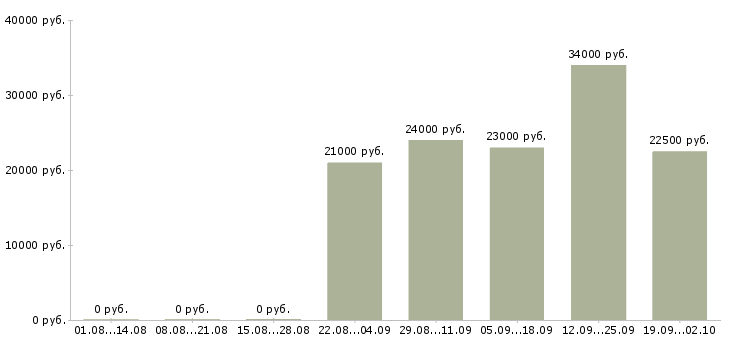 Вакансии водитель с торговым представителем Якутия - Медиана зарплат водитель с торговым представителем Якутия за 2 месяца