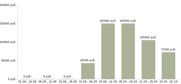 Вакансии главный специалист отдела развития в Москве - Медиана зарплат главный специалист отдела развития в Москве за 2 месяца