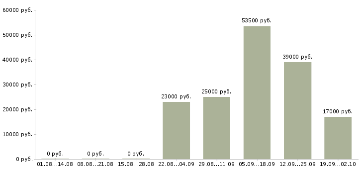 Вакансии директор управляющей компании в Балашихе - Медиана зарплат директор управляющей компании в Балашихе за 2 месяца