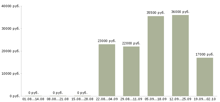 Вакансии директор управляющей компании в Иваново - Медиана зарплат директор управляющей компании в Иваново за 2 месяца