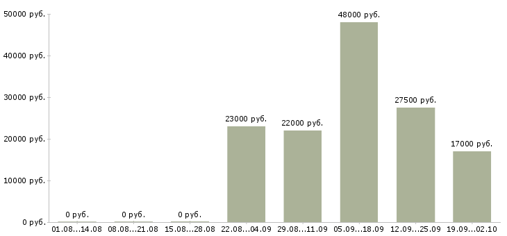 Вакансии директор управляющей компании в Пензе - Медиана зарплат директор управляющей компании в Пензе за 2 месяца