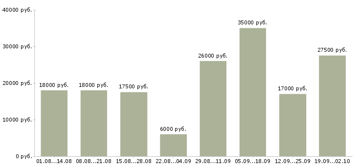 Вакансии для активных и целеустремленных сотрудников Башкортостан - Медиана зарплат для активных и целеустремленных сотрудников Башкортостан за 2 месяца