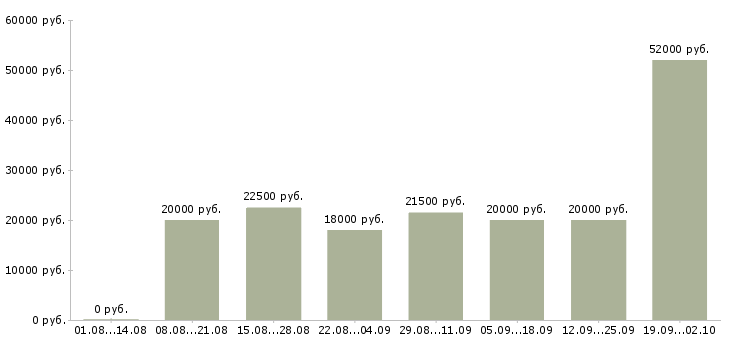 Вакансии для вас в интернете в Ярославле - Медиана зарплат для вас в интернете в Ярославле за 2 месяца