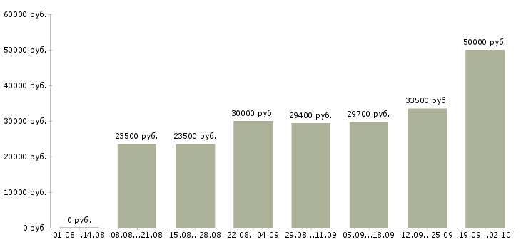 Вакансии для новичков на пк в Казани - Медиана зарплат для новичков на пк в Казани за 2 месяца
