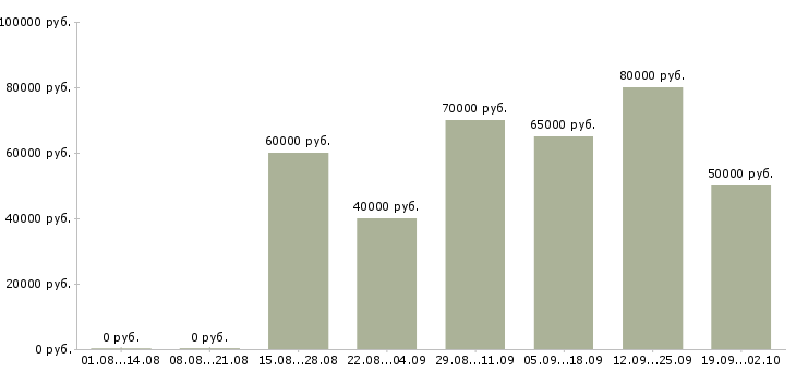 Вакансии инженер по водоснабжению в Москве - Медиана зарплат инженер по водоснабжению в Москве за 2 месяца
