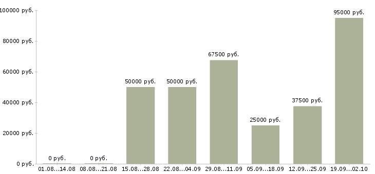 Вакансии ключевой менеджер в Екатеринбурге - Медиана зарплат ключевой менеджер в Екатеринбурге за 2 месяца