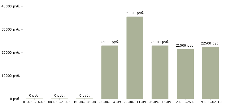 Вакансии комплектовщиков в Серпухове - Медиана зарплат комплектовщиков в Серпухове за 2 месяца