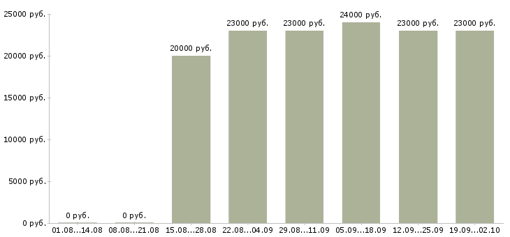 Вакансии консультант компании в Одинцово - Медиана зарплат консультант компании в Одинцово за 2 месяца