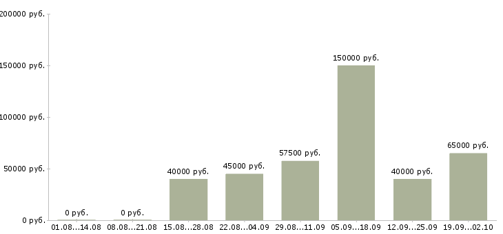 Вакансии косметолог в салон красоты в Москве - Медиана зарплат косметолог в салон красоты в Москве за 2 месяца