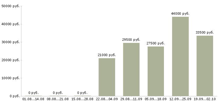 Вакансии курьер в компанию в Владивостоке - Медиана зарплат курьер в компанию в Владивостоке за 2 месяца