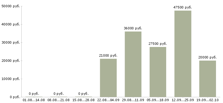 Вакансии курьер в компанию в Смоленске - Медиана зарплат курьер в компанию в Смоленске за 2 месяца