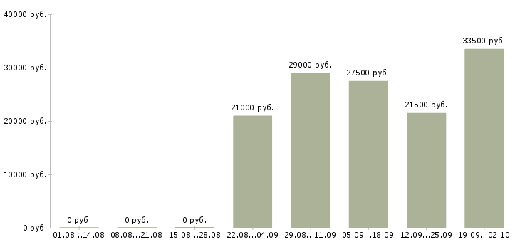 Вакансии курьер в компанию в Тольятти - Медиана зарплат курьер в компанию в Тольятти за 2 месяца