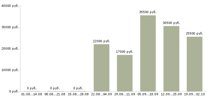 Вакансии курьер разнорабочий Йошкар-ола - Медиана зарплат курьер разнорабочий Йошкар-ола за 2 месяца