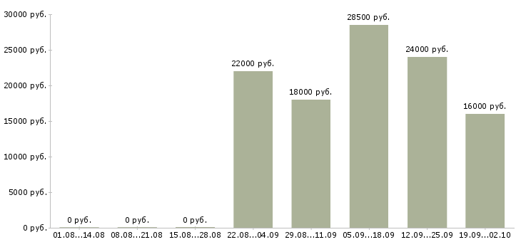 Вакансии курьер разнорабочий в Оренбурге - Медиана зарплат курьер разнорабочий в Оренбурге за 2 месяца