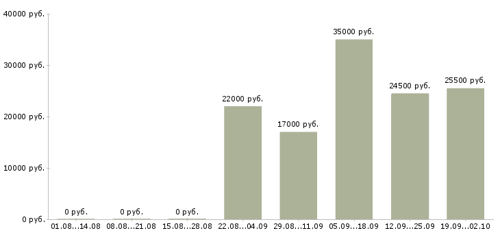 Вакансии курьер разнорабочий в Смоленске - Медиана зарплат курьер разнорабочий в Смоленске за 2 месяца
