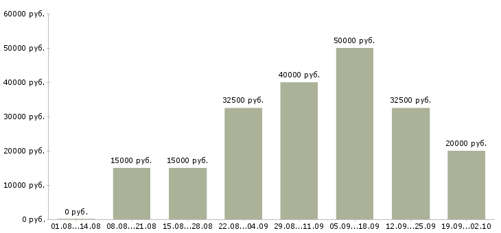 Вакансии мастер педикюра Санкт-петербург - Медиана зарплат мастер педикюра Санкт-петербург за 2 месяца