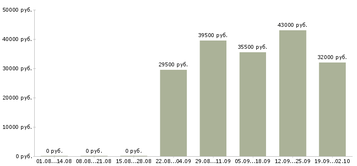 Вакансии менеджер в отдел активных продаж в Красноярске - Медиана зарплат менеджер в отдел активных продаж в Красноярске за 2 месяца