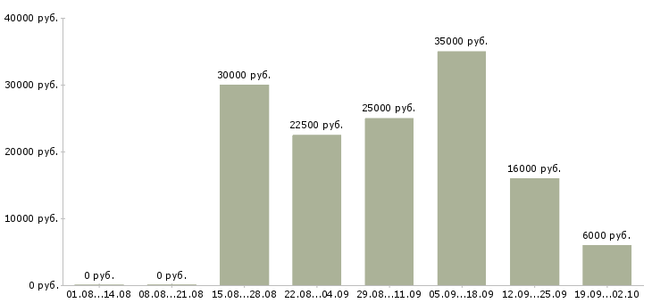 Вакансии менеджер дома в Курске - Медиана зарплат менеджер дома в Курске за 2 месяца