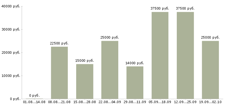 Вакансии менеджер интернет офиса Татарстан - Медиана зарплат менеджер интернет офиса Татарстан за 2 месяца