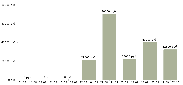 Вакансии менеджер консультант оператор пк в Самаре - Медиана зарплат менеджер консультант оператор пк в Самаре за 2 месяца