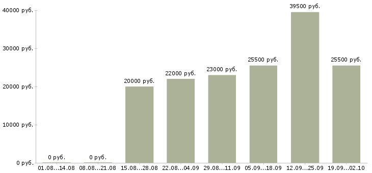 Вакансии менеджер офиса в Домодедово - Медиана зарплат менеджер офиса в Домодедово за 2 месяца