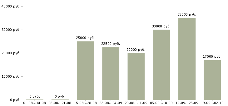 Вакансии менеджер по поиску в Кемерово - Медиана зарплат менеджер по поиску в Кемерово за 2 месяца