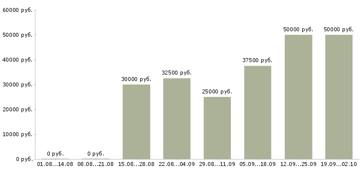 Вакансии менеджер по продажам менеджер направления в Иркутске - Медиана зарплат менеджер по продажам менеджер направления в Иркутске за 2 месяца