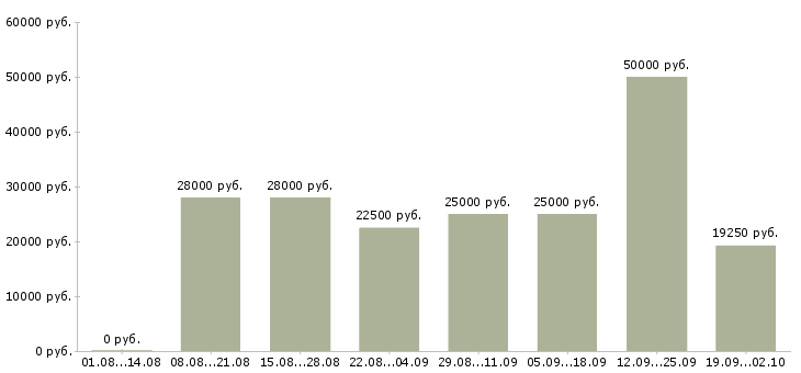 Вакансии менеджер по работе в сети в Саратове - Медиана зарплат менеджер по работе в сети в Саратове за 2 месяца