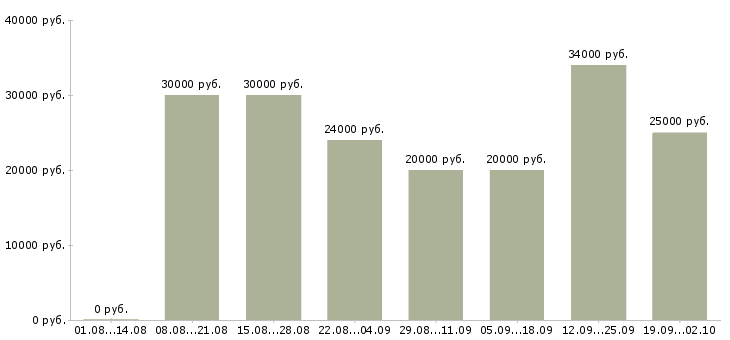 Вакансии менеджер по работе клиентами Дагестан - Медиана зарплат менеджер по работе клиентами Дагестан за 2 месяца