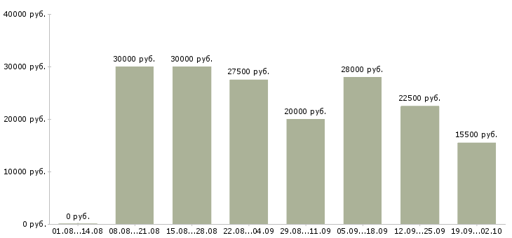 Вакансии менеджер по работе с клиентами Дагестан - Медиана зарплат менеджер по работе с клиентами Дагестан за 2 месяца