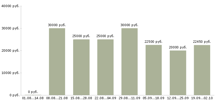 Вакансии менеджер по работе с клиентом Марий эл - Медиана зарплат менеджер по работе с клиентом Марий эл за 2 месяца