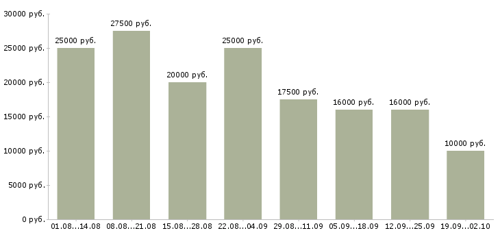 Вакансии менеджер удаленной работы в Воронеже - Медиана зарплат менеджер удаленной работы в Воронеже за 2 месяца
