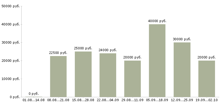 Вакансии менеджеры интернет магазина Нижний новгород - Медиана зарплат менеджеры интернет магазина Нижний новгород за 2 месяца