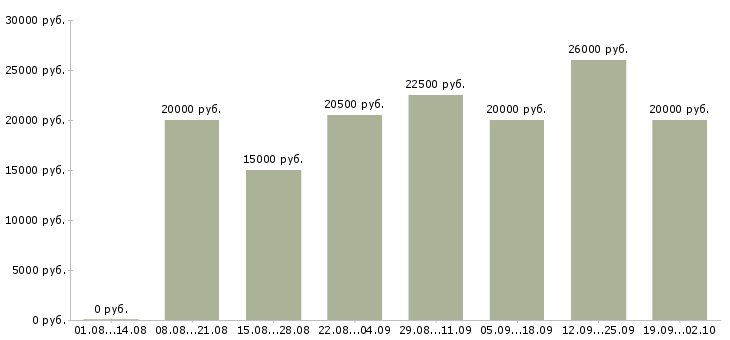 Вакансии на дому удаленная в Краснодаре - Медиана зарплат на дому удаленная в Краснодаре за 2 месяца