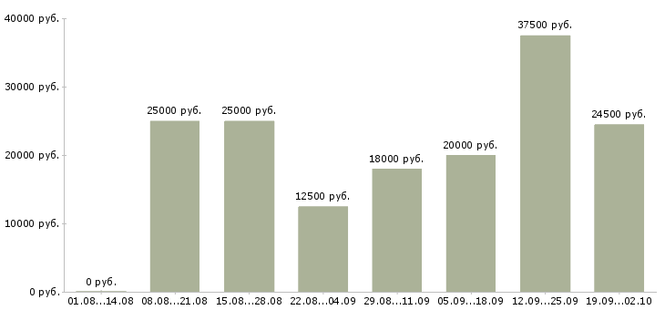 Вакансии на сайтах в Курске - Медиана зарплат на сайтах в Курске за 2 месяца