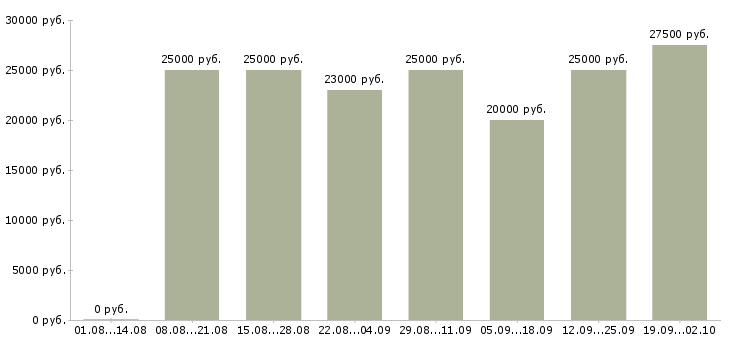 Вакансии на сайте в Калуге - Медиана зарплат на сайте в Калуге за 2 месяца
