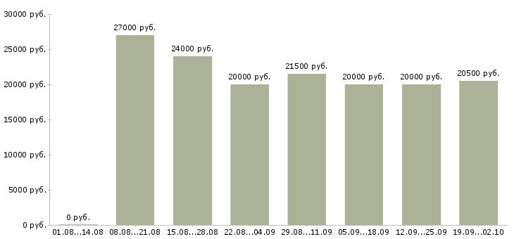Вакансии онлайн в Астрахани - Медиана зарплат онлайн в Астрахани за 2 месяца