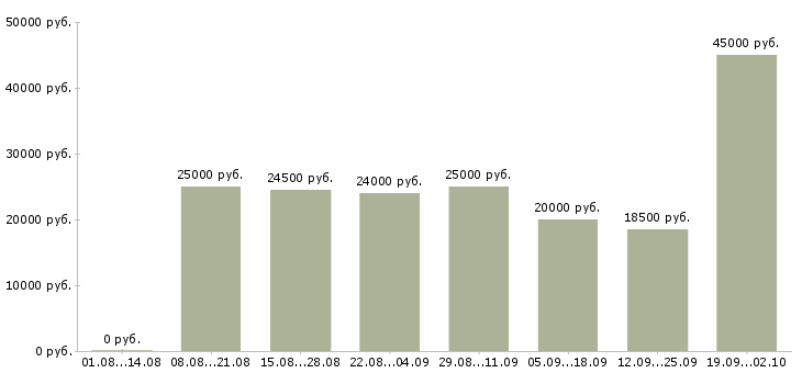 Вакансии оператор на звонки в Новосибирске - Медиана зарплат оператор на звонки в Новосибирске за 2 месяца
